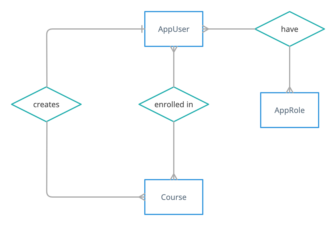 Entity-Relationship Diagram